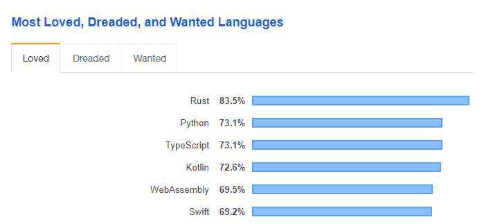 Future Programming language Rust