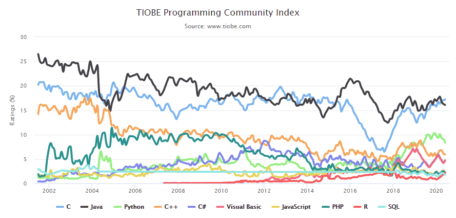 best web development languages